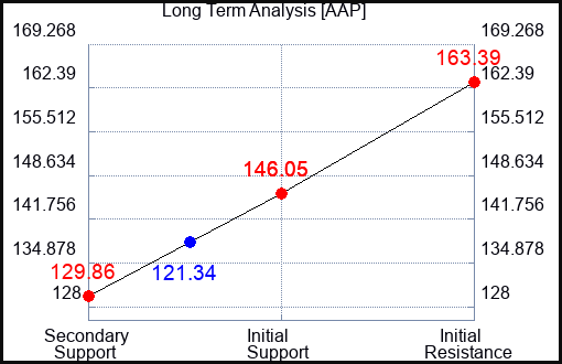 AAP Long Term Analysis for April 13 2023 AAP Long Term Analysis for April 13 2023