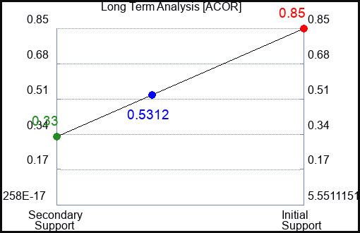 ACOR Long Term Analysis for April 13 2023 ACOR Long Term Analysis for April 13 2023