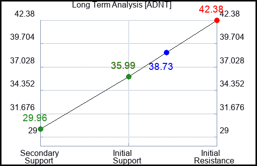ADNT Long Term Analysis for April 13 2023 ADNT Long Term Analysis for April 13 2023