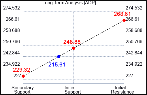 ADP Long Term Analysis for April 13 2023 ADP Long Term Analysis for April 13 2023