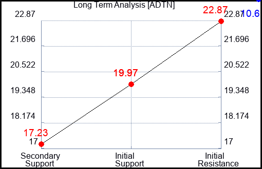 ADTN Long Term Analysis for April 13 2023 ADTN Long Term Analysis for April 13 2023