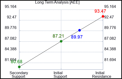 AEE Long Term Analysis for April 13 2023 AEE Long Term Analysis for April 13 2023