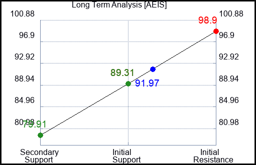 AEIS Long Term Analysis for April 13 2023