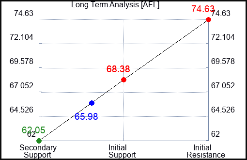 AFL Long Term Analysis for April 13 2023 AFL Long Term Analysis for April 13 2023