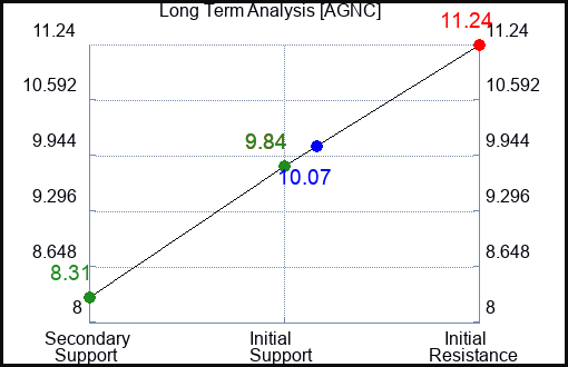 AGNC Long Term Analysis for April 13 2023 AGNC Long Term Analysis for April 13 2023