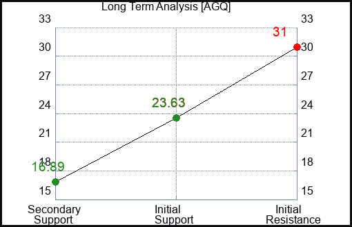 AGQ Long Term Analysis for April 13 2023 AGQ Long Term Analysis for April 13 2023