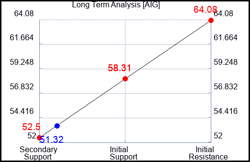 AIG Long Term Analysis for April 13 2023 AIG Long Term Analysis for April 13 2023