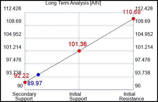 AIN Long Term Analysis for April 13 2023 AIN Long Term Analysis for April 13 2023
