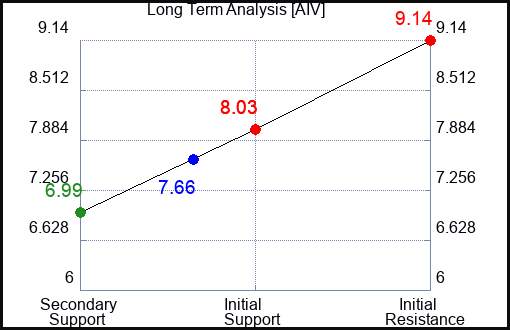 AIV Long Term Analysis for April 13 2023 AIV Long Term Analysis for April 13 2023