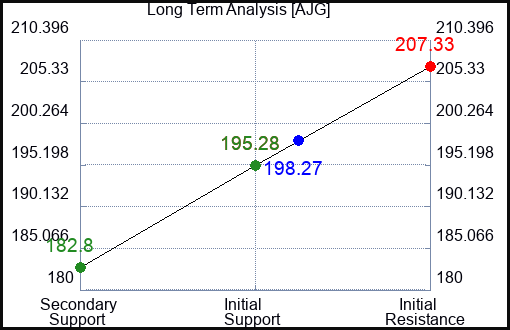 AJG Long Term Analysis for April 13 2023 AJG Long Term Analysis for April 13 2023