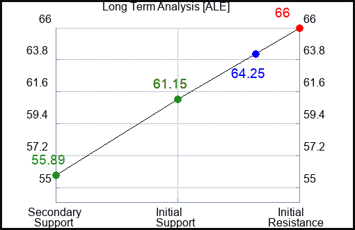ALE Long Term Analysis for April 13 2023 ALE Long Term Analysis for April 13 2023