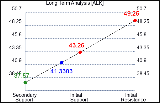 ALK Long Term Analysis for April 13 2023 ALK Long Term Analysis for April 13 2023