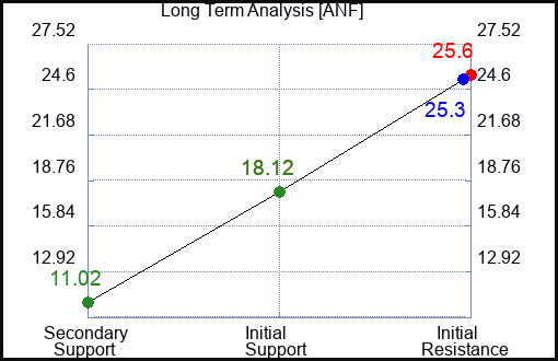 ANF Long Term Analysis for April 13 2023