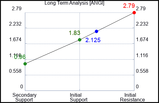 ANGI Long Term Analysis for April 13 2023