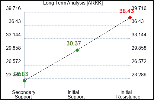 ARKK Long Term Analysis for April 13 2023 ARKK Long Term Analysis for April 13 2023