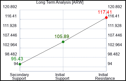 ARW Long Term Analysis for April 13 2023 ARW Long Term Analysis for April 13 2023