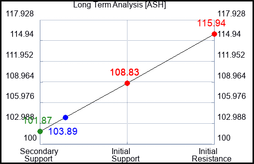 ASH Long Term Analysis for April 13 2023 ASH Long Term Analysis for April 13 2023