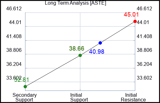 ASTE Long Term Analysis for April 13 2023 ASTE Long Term Analysis for April 13 2023