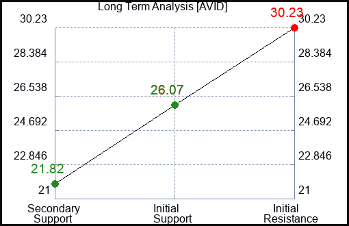 AVID Long Term Analysis for April 13 2023 AVID Long Term Analysis for April 13 2023