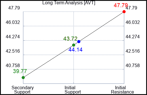 AVT Long Term Analysis for April 13 2023 AVT Long Term Analysis for April 13 2023