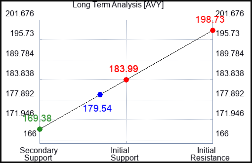 AVY Long Term Analysis for April 13 2023 AVY Long Term Analysis for April 13 2023