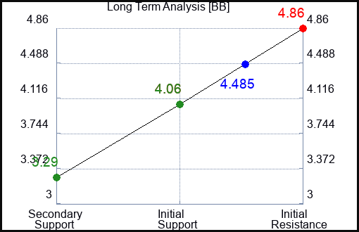 BB Long Term Analysis for April 13 2023 BB Long Term Analysis for April 13 2023