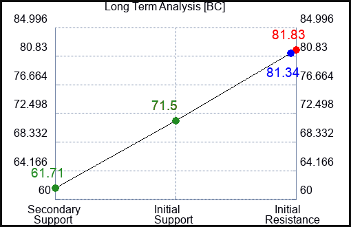 BC Long Term Analysis for April 13 2023 BC Long Term Analysis for April 13 2023