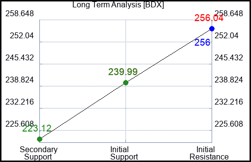 BDX Long Term Analysis for April 13 2023 BDX Long Term Analysis for April 13 2023
