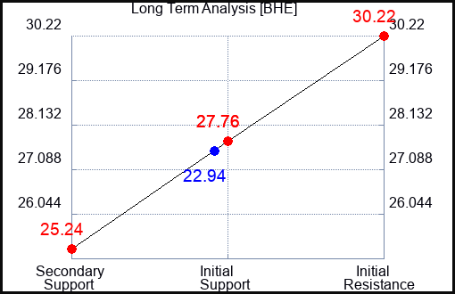 BHE Long Term Analysis for April 13 2023 BHE Long Term Analysis for April 13 2023