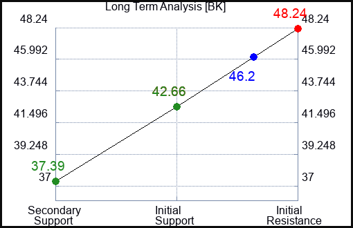 BK Long Term Analysis for April 13 2023 BK Long Term Analysis for April 13 2023