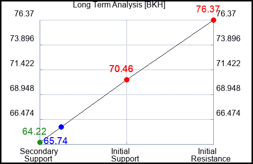 BKH Long Term Analysis for April 13 2023 BKH Long Term Analysis for April 13 2023