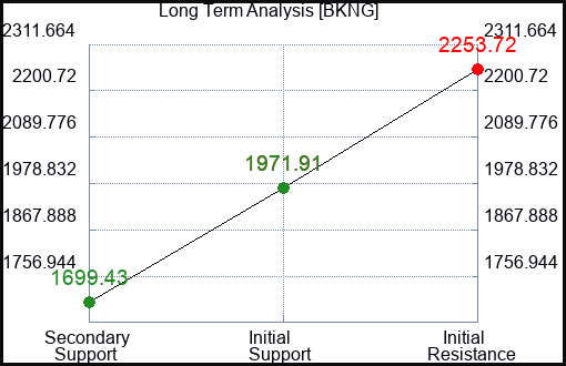 BKNG Long Term Analysis for April 13 2023 BKNG Long Term Analysis for April 13 2023