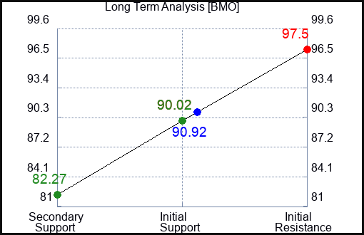BMO Long Term Analysis for April 13 2023