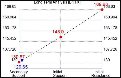 BNTX Long Term Analysis for April 13 2023
