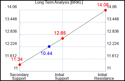 BRKL Long Term Analysis for April 14 2023 BRKL Long Term Analysis for April 14 2023