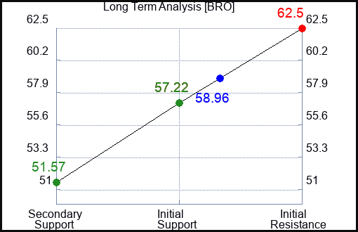 BRO Long Term Analysis for April 14 2023 BRO Long Term Analysis for April 14 2023