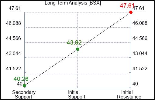 BSX Long Term Analysis for April 14 2023 BSX Long Term Analysis for April 14 2023