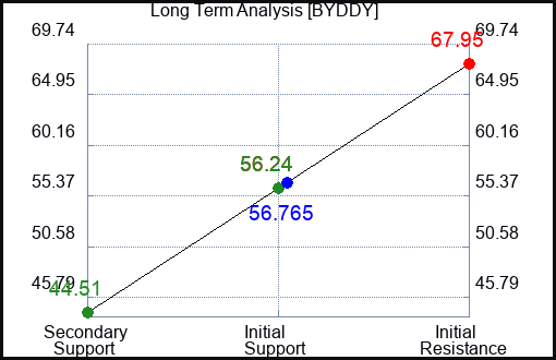 BYDDY Long Term Analysis for April 14 2023