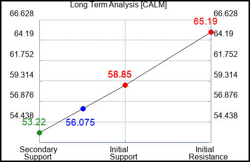 CALM Long Term Analysis for April 14 2023 CALM Long Term Analysis for April 14 2023
