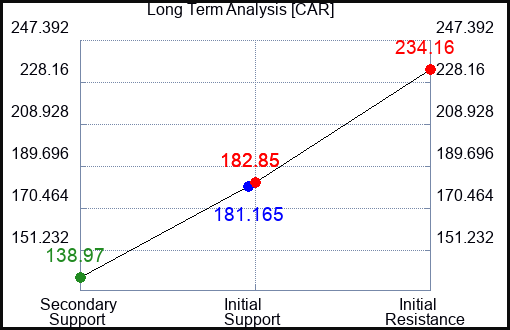CAR Long Term Analysis for April 14 2023 CAR Long Term Analysis for April 14 2023