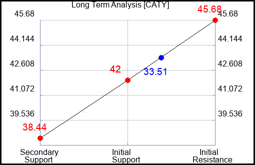 CATY Long Term Analysis for April 14 2023