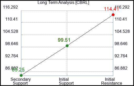 CBRL Long Term Analysis for April 14 2023