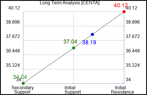 CENTA Long Term Analysis for April 14 2023 CENTA Long Term Analysis for April 14 2023