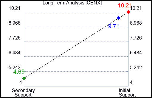 CENX Long Term Analysis for April 14 2023 CENX Long Term Analysis for April 14 2023