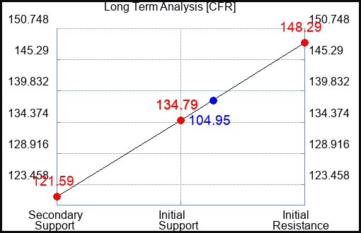 CFR Long Term Analysis for April 14 2023 CFR Long Term Analysis for April 14 2023
