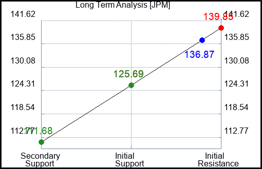 JPM Long Term Analysis for April 14 2023