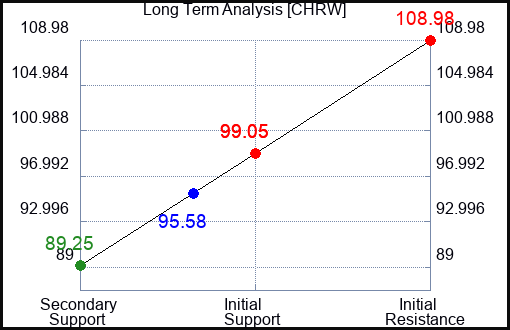CHRW Long Term Analysis for April 14 2023 CHRW Long Term Analysis for April 14 2023