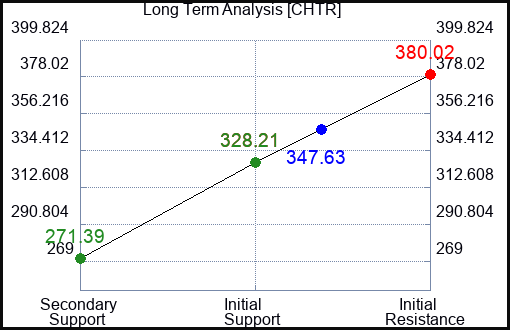 CHTR Long Term Analysis for April 14 2023 CHTR Long Term Analysis for April 14 2023