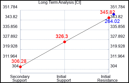 CI Long Term Analysis for April 14 2023