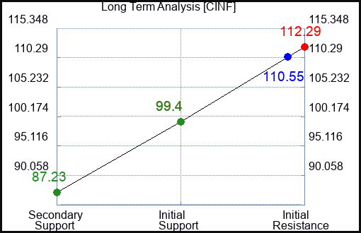 CINF Long Term Analysis for April 14 2023 CINF Long Term Analysis for April 14 2023